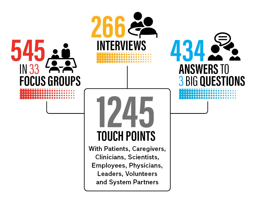 infographic of engagement work equalling 1245 touchpoints with stake holders